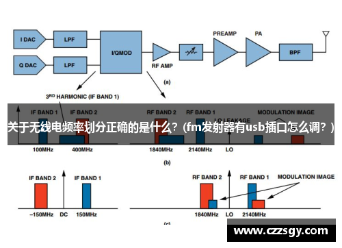 关于无线电频率划分正确的是什么？(fm发射器有usb插口怎么调？)